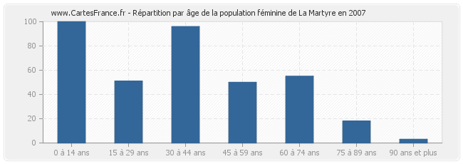 Répartition par âge de la population féminine de La Martyre en 2007